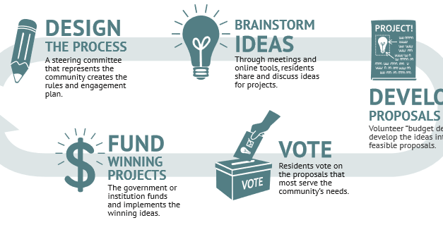 All A Pilot Program For Participatory Budgeting Needs Is A Council Member