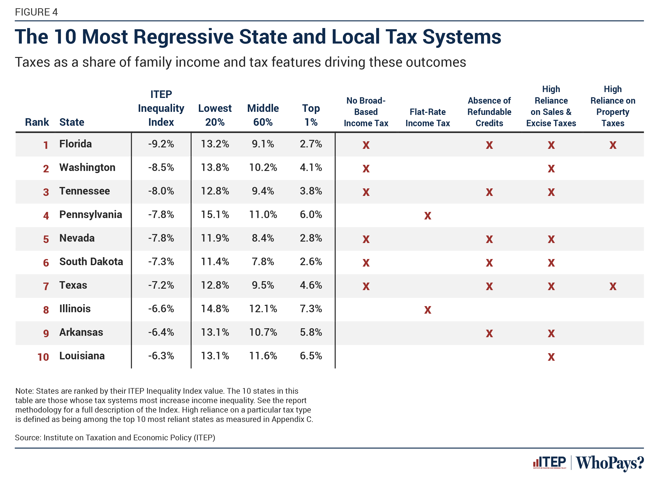 Our Upside-Down Tax Systems Asks The Most Of Those With The Least