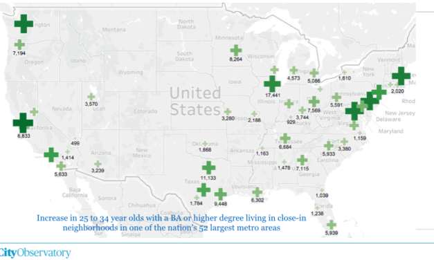 Well-Educated Young Adults Increase In Memphis’ Central Neighborhoods But Lag Largest Metros